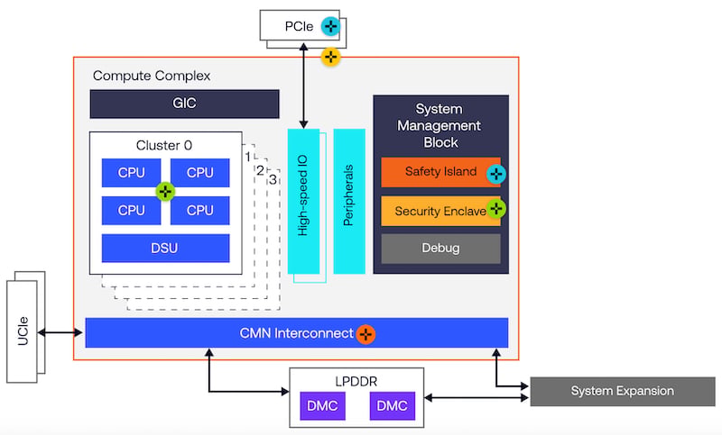 Block diagram of Arm Zena CSS